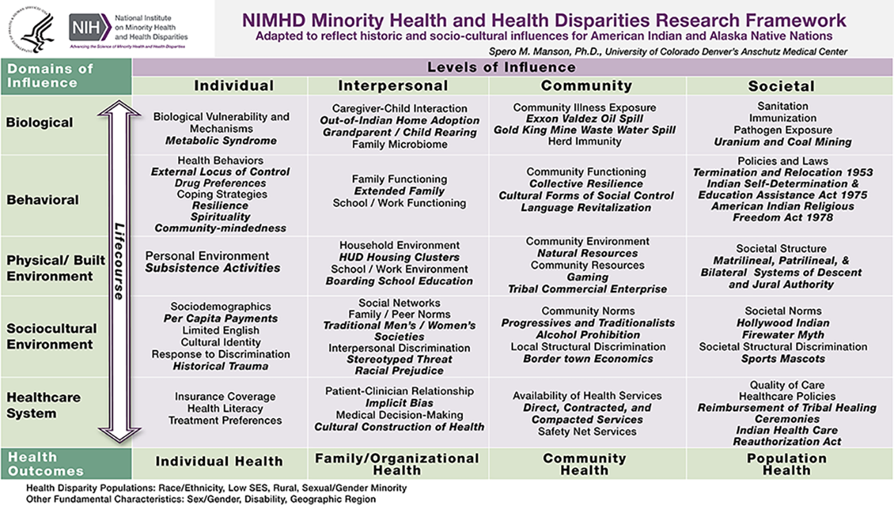 “NIMHD Minority Health and Health Disparities Research Framework (Adaptation by Spero M. Manson, Ph.D., University of Colorado) If you would like to read all the details of the cells, download the attached PDF file in the right rail.
