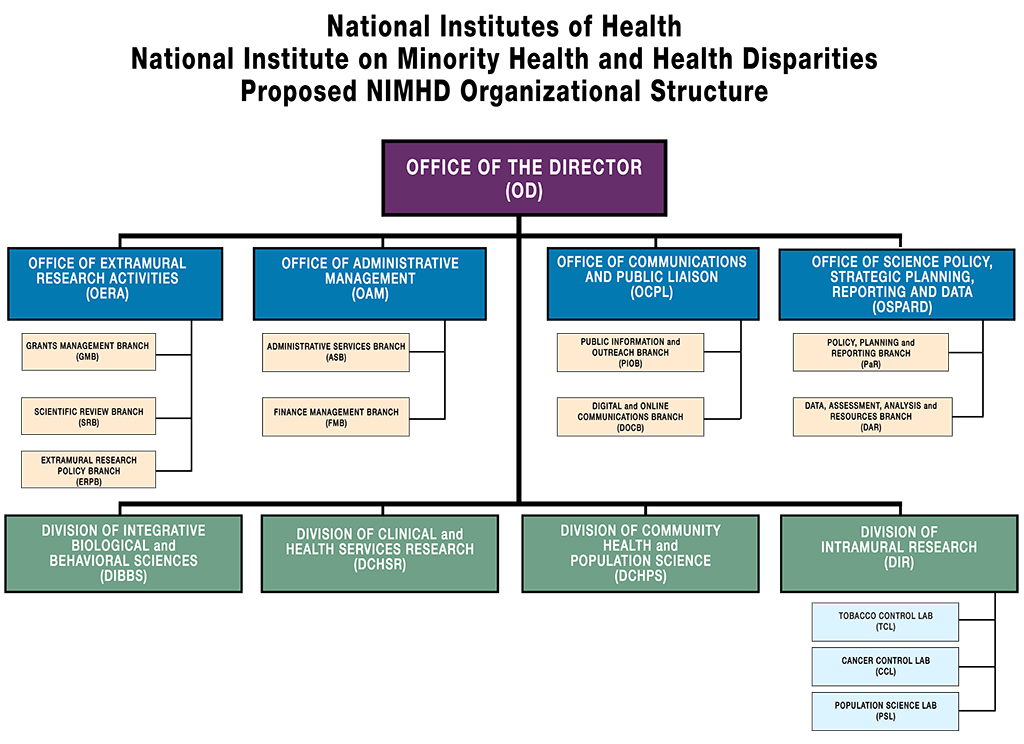 Proposed NIMHD Organizational Chart