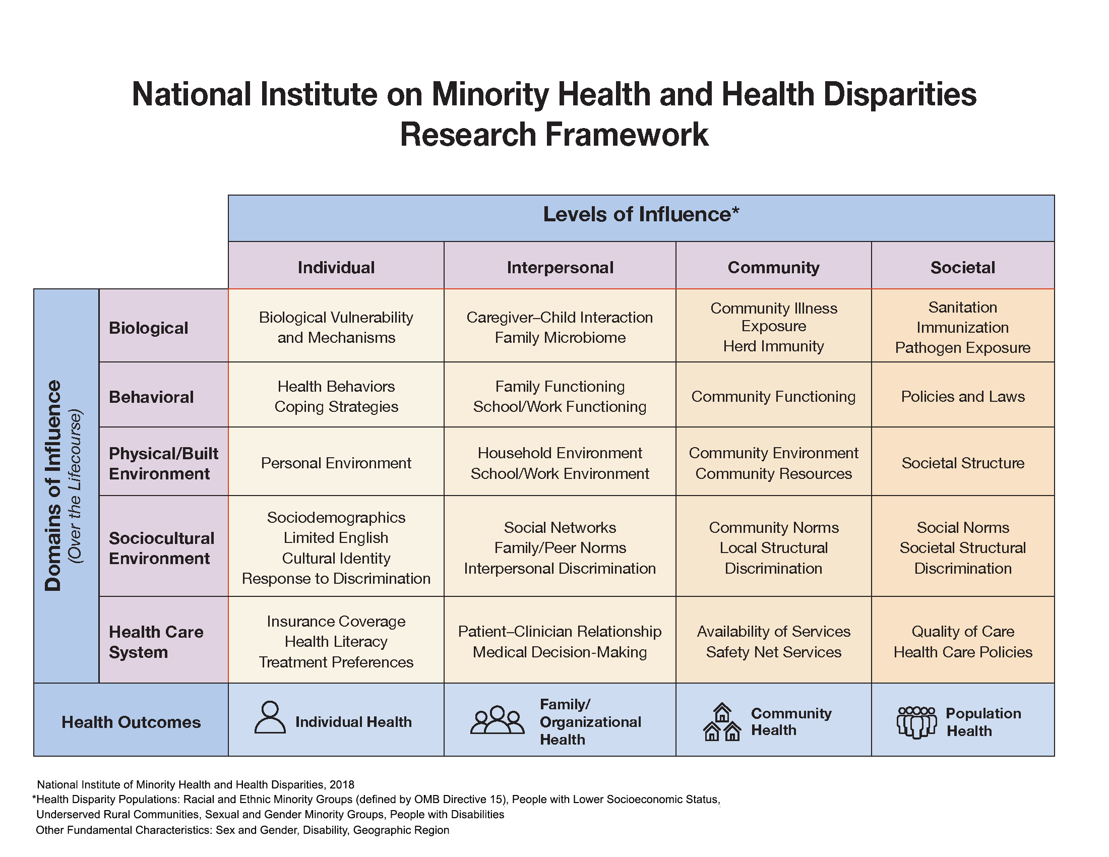 NIMHD Minority Health and Health Disparities Research Framework. To read all the details of the cells, click this image to download the accessible PDF