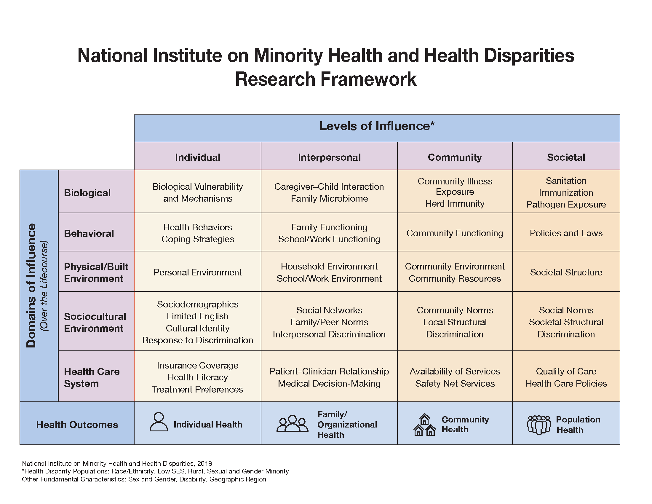 “NIMHD Minority Health and Health Disparities Research Framework. If you would like to read all the details of the cells, download the attached PDF file in the right rail.