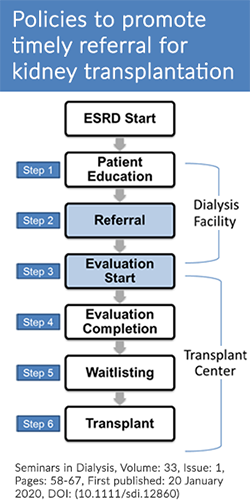 Steps to kidney transplantation include (1) patient education and (2) referral at the dialysis facility, followed by (3) evaluation start, (4) evaluation completion, (5) wait-listing, and (6) transplant at the transplant center. 